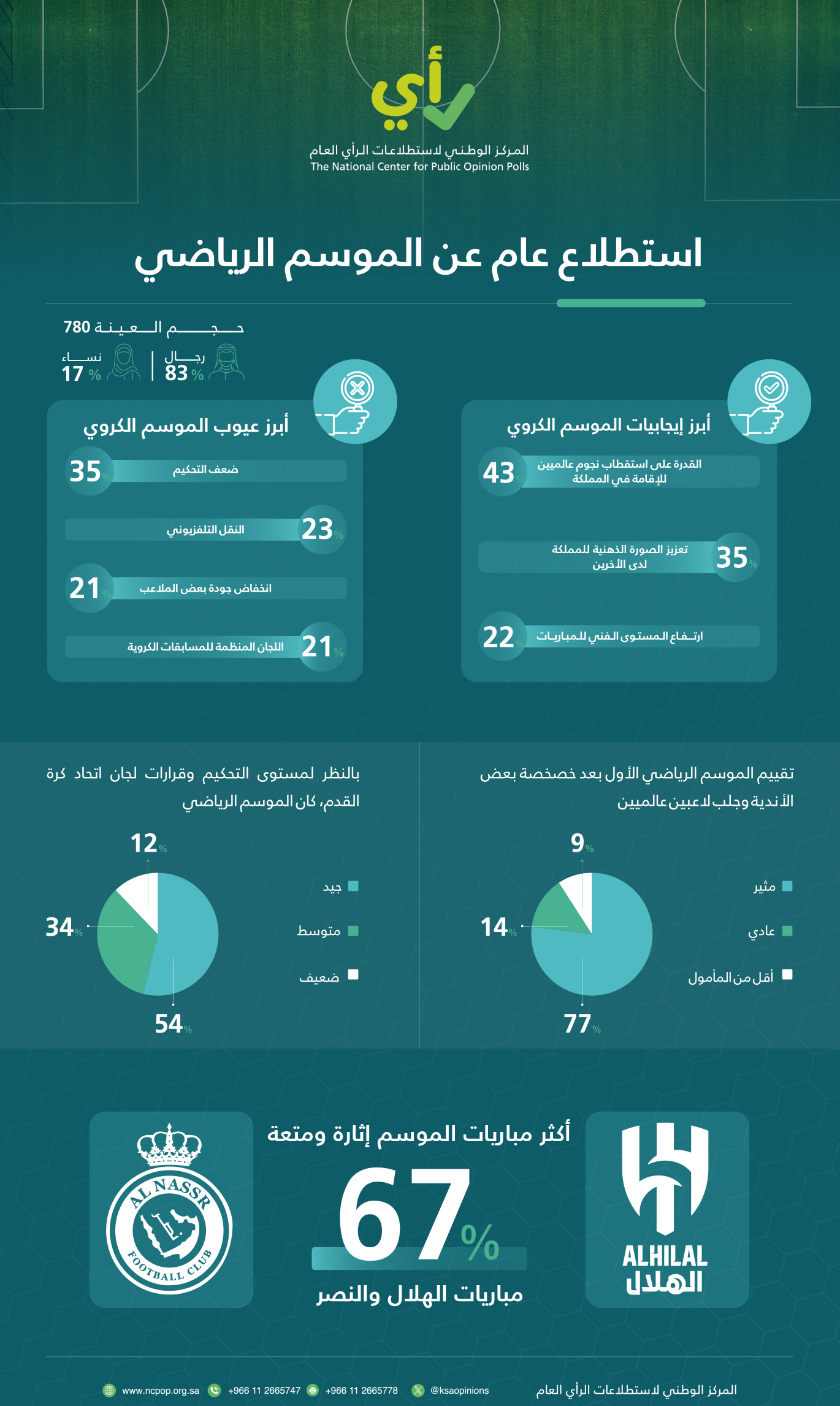 قدرة المملكة على استقطاب النجوم العالميين وتعزيز صورتها الذهنية من أبرز إيجابيات الموسم الكروي